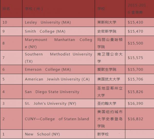 匹兹堡大学留学费用